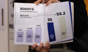 Bogotá alcanza avance histórico en Índice de Innovación Pública con un incremento de casi 11 puntos